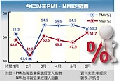 PMI連4月擴張　經濟緩步復甦訊號