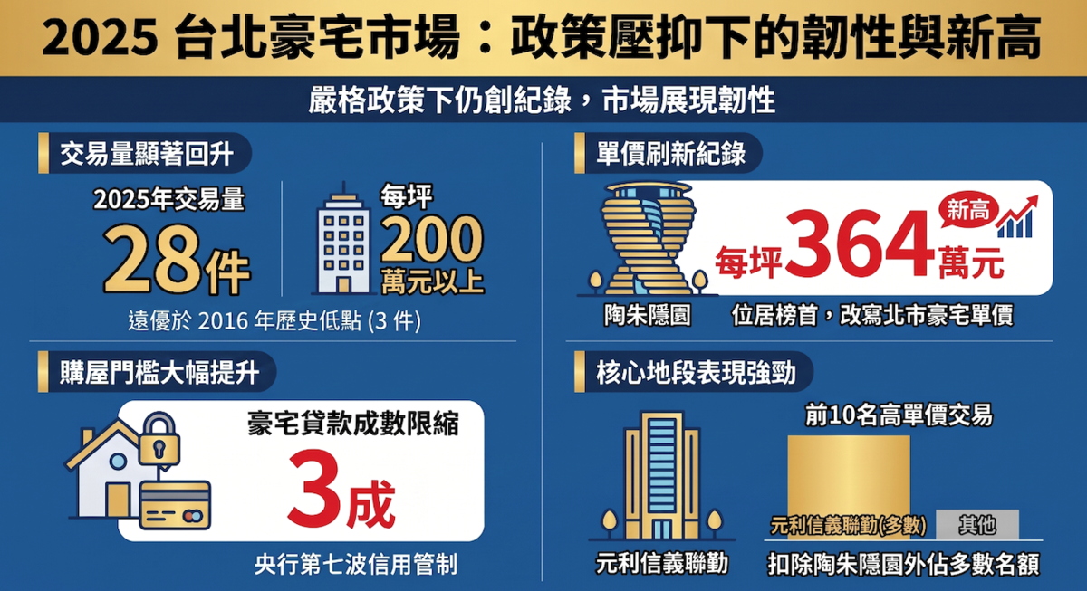 2025年台北市豪宅市場表現。圖／AI協作