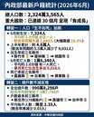 台灣人口暴跌戶數竟激增　專家憂「房市雙化」加劇