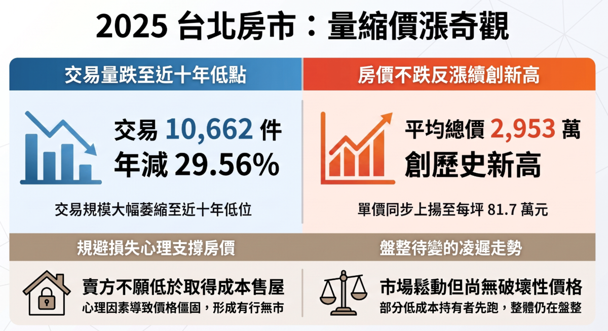 台北市量縮價漲。圖/數據來源:台北市地政局;AI協作