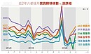 六都買氣仍疲軟 量縮價跌格局底定