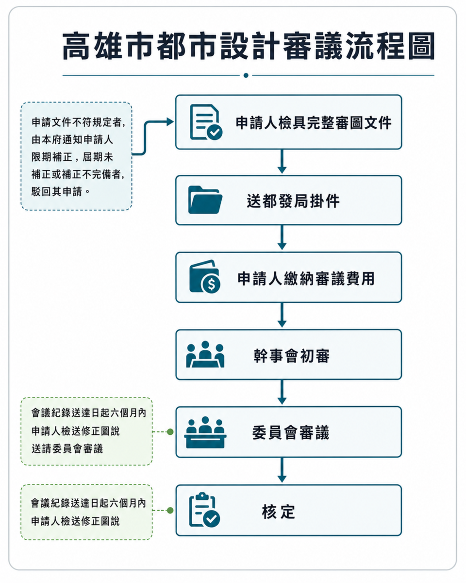 高雄市都市設計審議流程圖。圖／高雄市都發局提供
