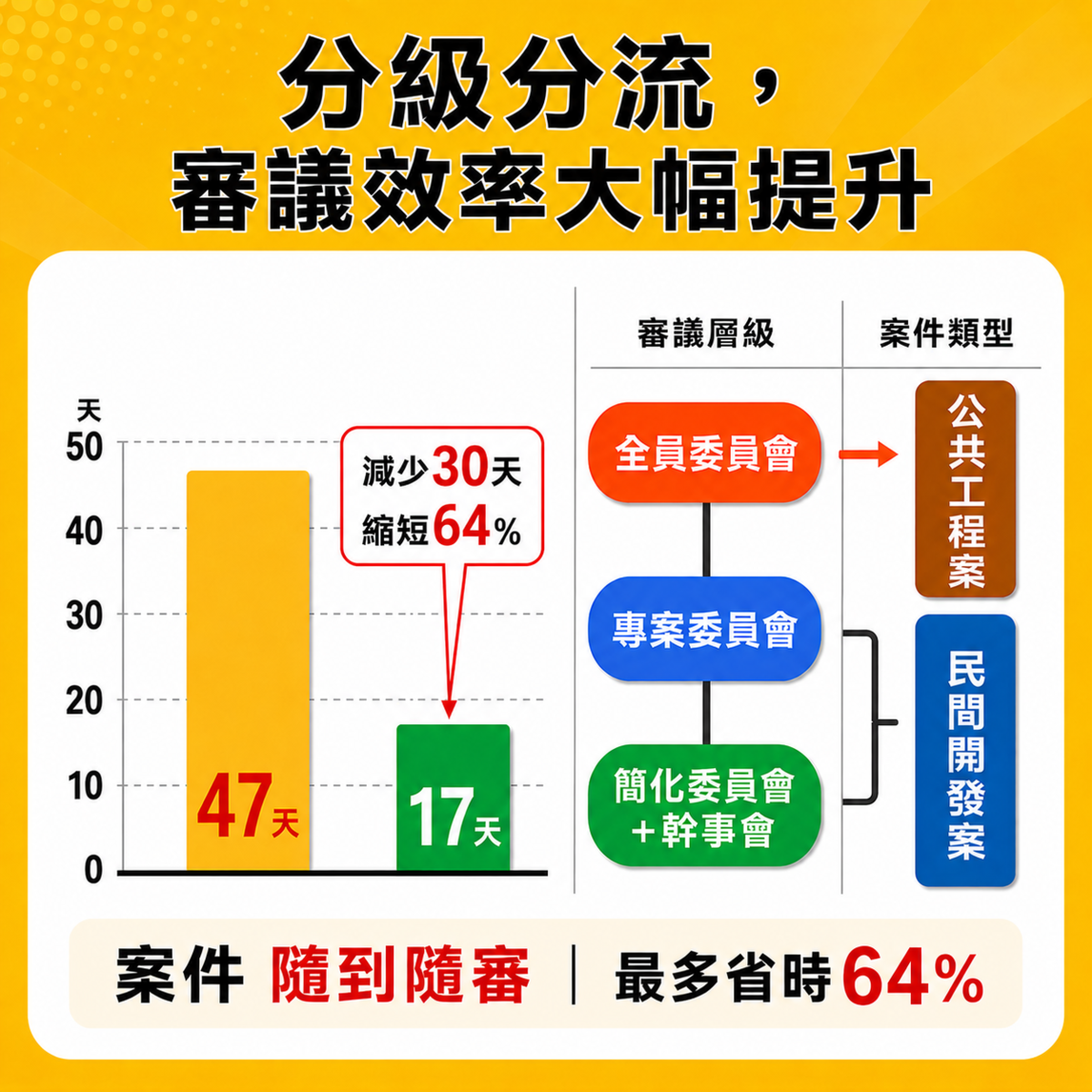 分級分流，審議效率大幅提升。圖／高雄市都發局提供