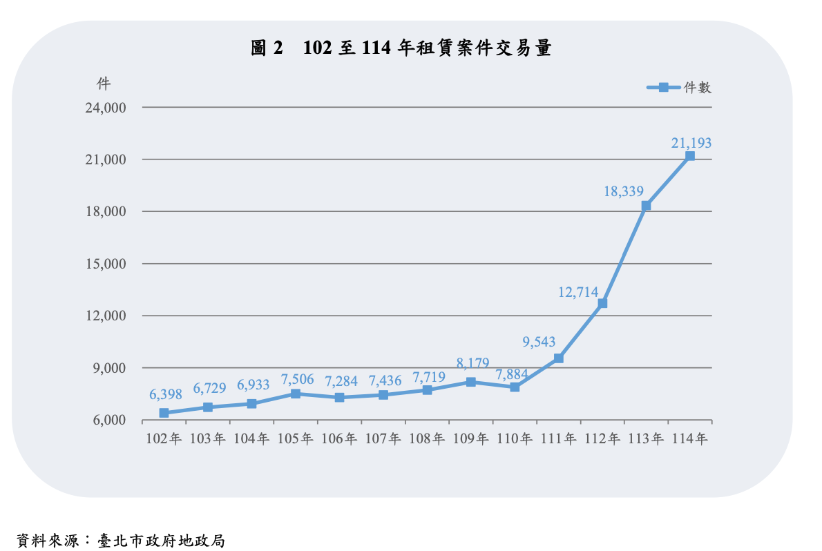 台北市近年租賃案件統計。圖／台北市地政局提供