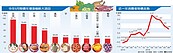 主計總處：6月水果漲35%　10年半新高