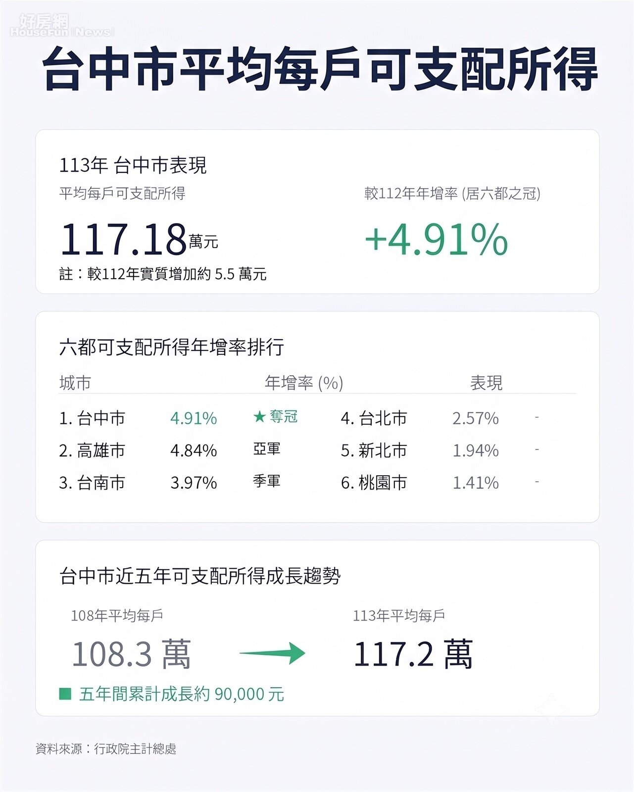 台中市平均每戶可支配所得。資料來源:行政院主計總處。圖/由 AI 生成
