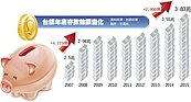 增幅僅次金融海嘯時期…　台銀存款大增2900億