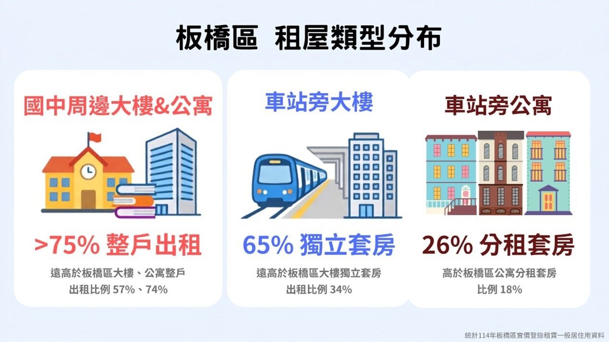 板橋區租屋類型分布。圖／新北市政府提供
