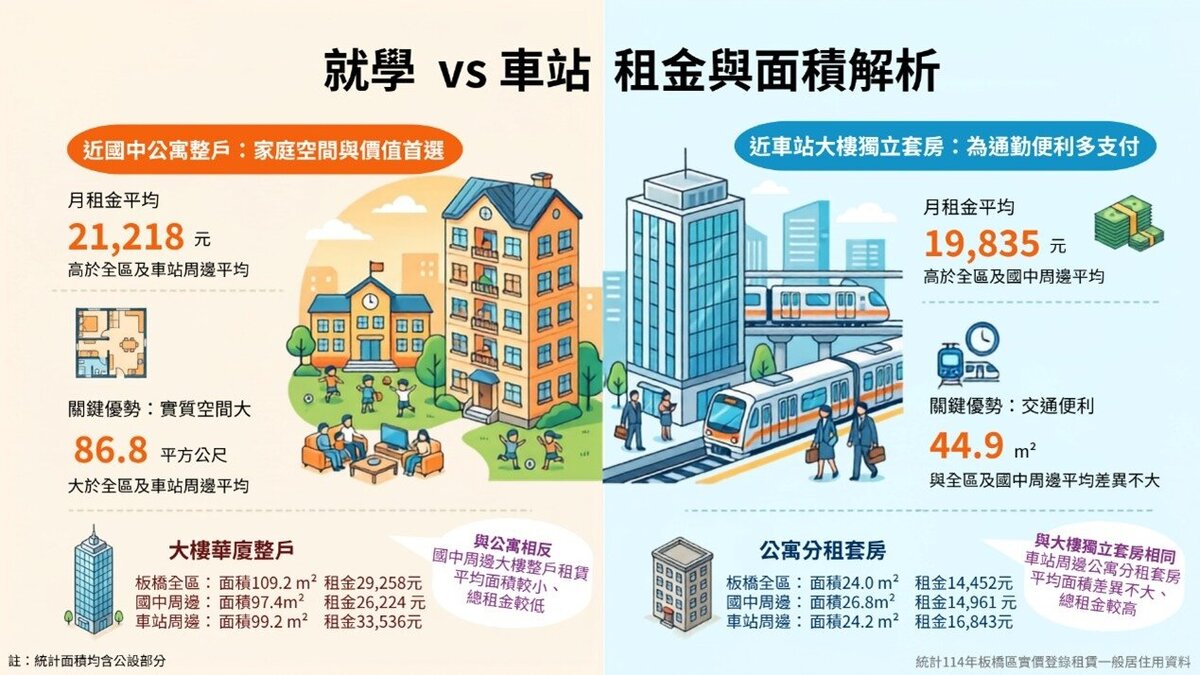 板橋區租金與面積解析。圖／新北市政府提供