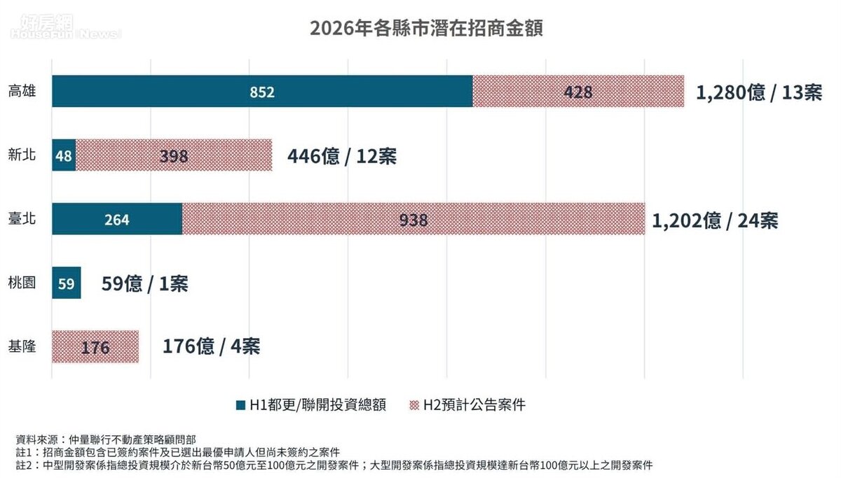 2026年各縣市潛在招商金額。圖/仲量聯行提供
