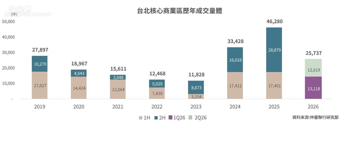 台北核心商業區歷年成交量體。圖／仲量聯行提供