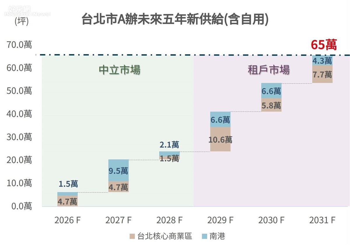台北市A辦未來五年新供給。圖／仲量聯行提供