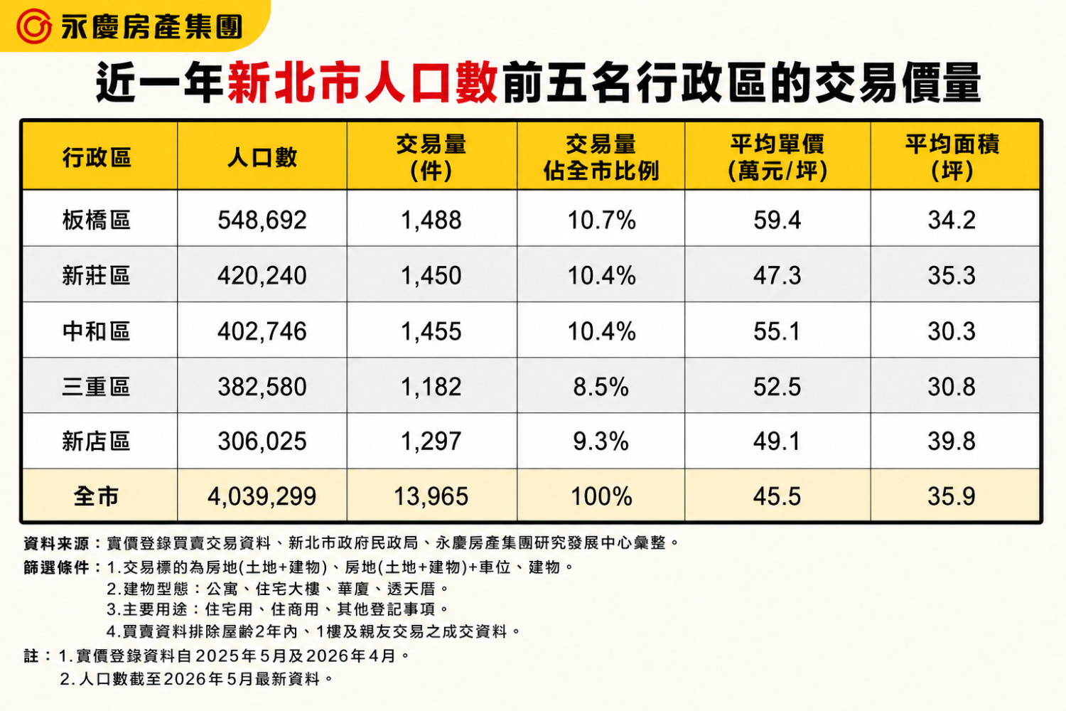 近一年新北市人口數前五名行政區的交易價量。圖/永慶房產集團提供