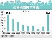 公告地價兩年一調　推動修法