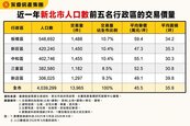 跟著百萬人潮買房　2指標避開新北標的危機