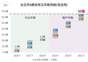未來5年台北商辦大爆發　預估這年轉成租戶市場
