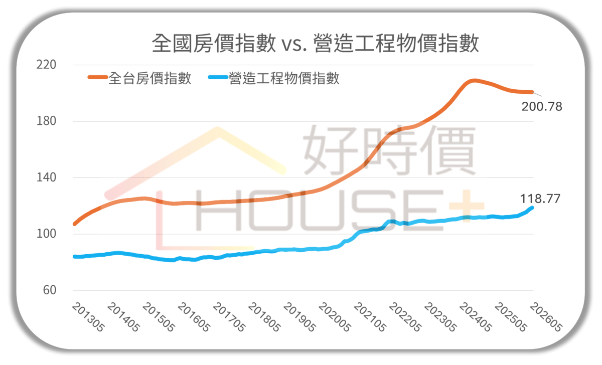 2012年8月至2026年5月,營造工程物價指數自84.81升至118.77,累計上漲40%;全台房價指數同期間卻由95.16飆升至200.78,漲幅高達111%,為成本漲幅的2.8倍。圖/好時價提供