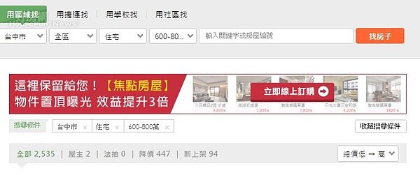 實際搜尋總價600~800萬元的房子,共有2500多個物件。(翻攝自好房網買屋)
