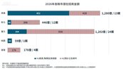 都更聯開熱度升溫　2026年上看3000億大關