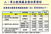 國家財政報告　軍公教潛藏負債逾8兆