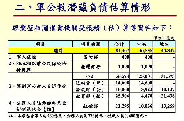 主計總處提出國家財政報告表示，軍公教潛藏負債已達8兆1367億元。圖／取自主計總處報告