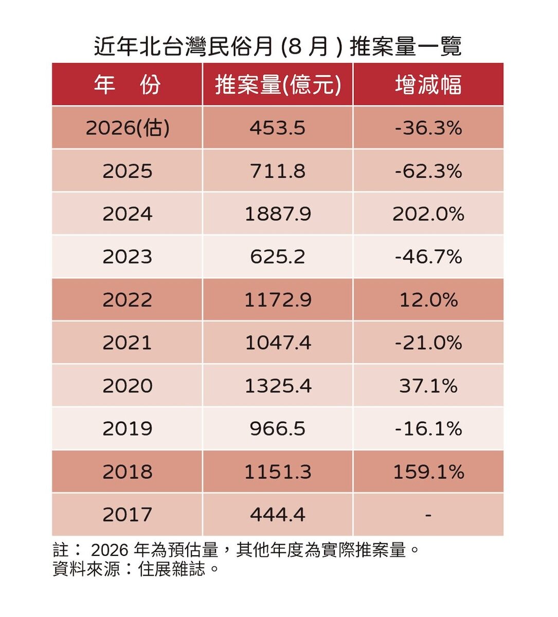 北台灣歷年民俗月推案量統計。圖／住展雜誌提供
