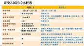 最新／青安3.0正式拍板！購屋總價規範、年齡加核貸年限、利息補貼重點完整揭露