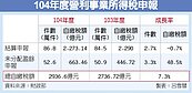 明年所得稅收　恐負成長