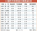 填息行情發威　11檔首日填逾50％