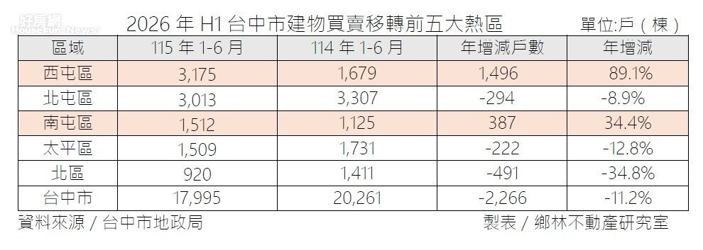 2026年上半年台中市建物買賣移轉五大熱區。圖／鄉林不動產研究室提供