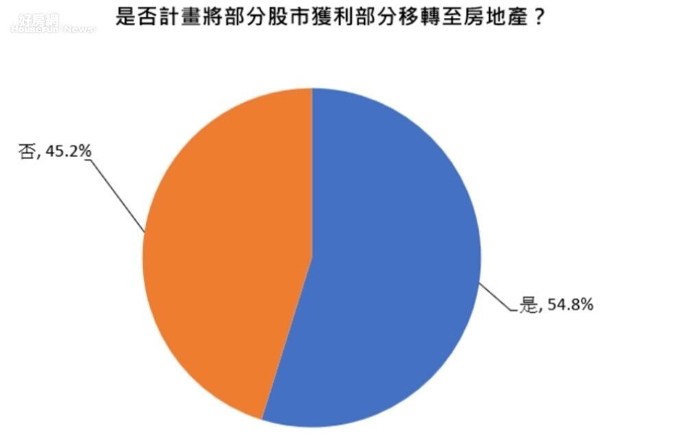 房仲全聯會發布最新民調報告，54.8％受訪者表示，會將部分股市獲利移轉至房地產。圖／房仲全聯會提供