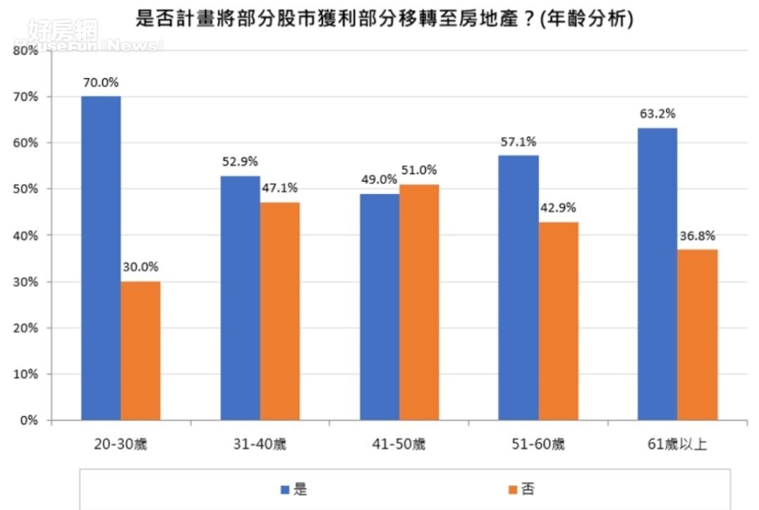各年齡層的股轉房意願。圖／房仲全聯會提供