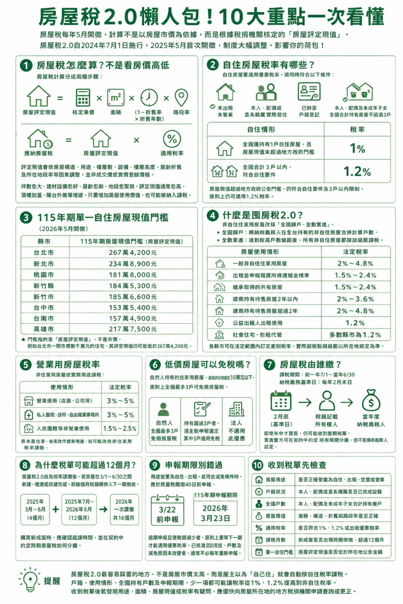 房屋稅2.0十大重點。圖／AI生成