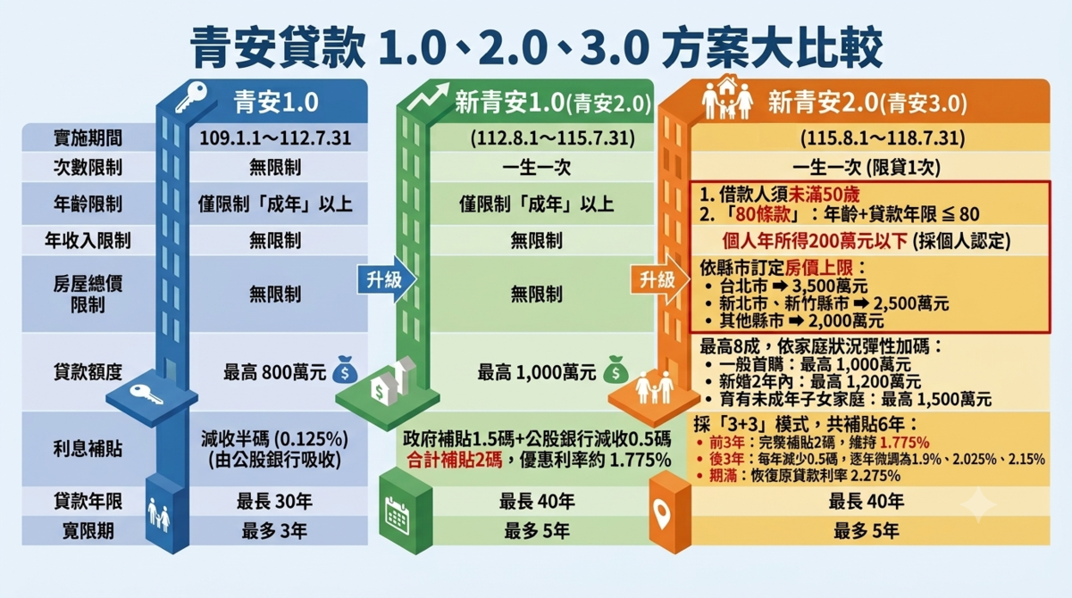 青安三代差異。圖／AI生成