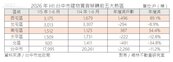 無人機規模經濟　台中房市將有三大受惠區