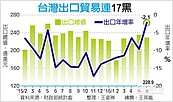 我出口連17黑　史上最慘