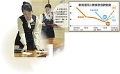 陸客縮減＋勞動成本　服務業僱用人數下半年恐降