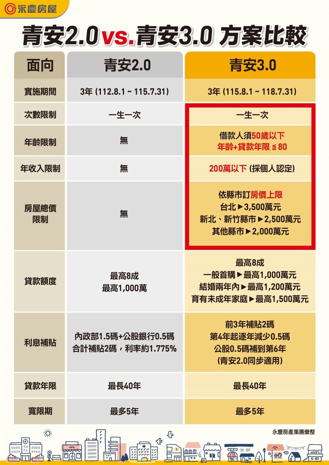 青安2.0 vs.青安3.0方案比較。圖／永慶房產集團提供