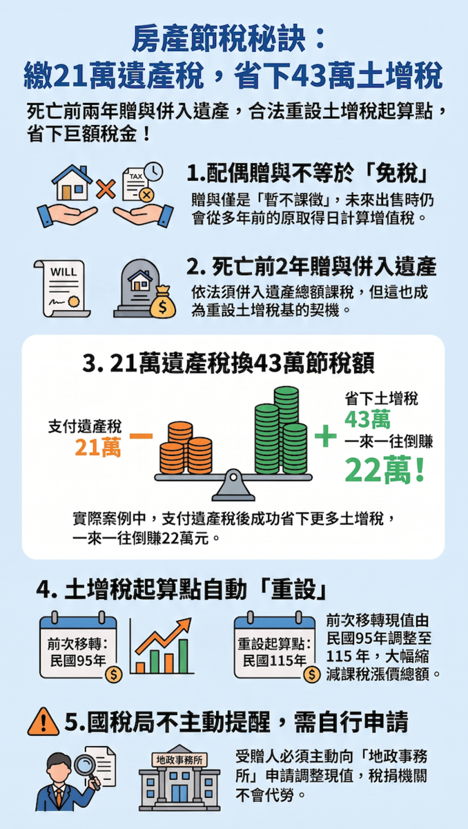 夫妻贈與、遺產稅節稅法。圖/資料來源:鄭文在;AI協作