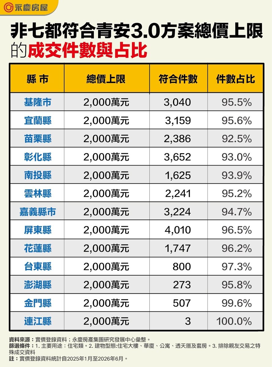 非七都符合青安3.0方案總價上限的成交件數與占比。圖／永慶房產集團提供
