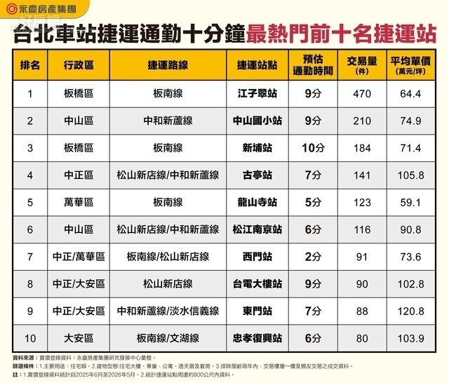 台北車站捷運通勤十分鐘最熱門前十名捷運站。圖/永慶房產集團提供