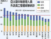 亞太區倒數第4　外派台灣薪水比大陸年少290萬