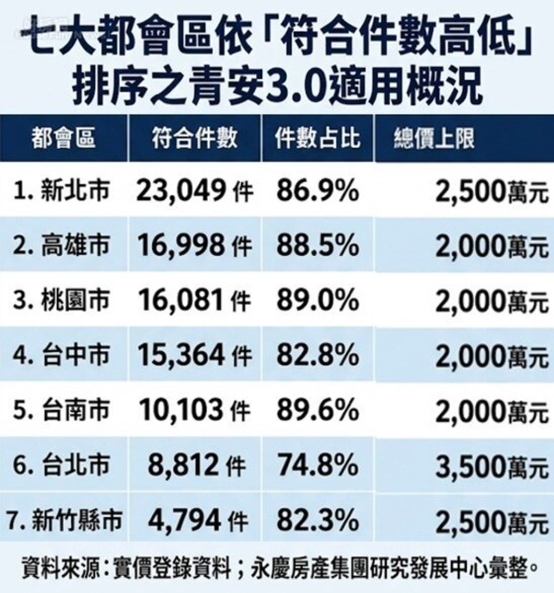 七大都會區依「符合件數高低」排序之青安3.0適用概況。資料來源:實價登錄資料;永慶房產集團研究發展中心彙整。圖/由 AI 生成。