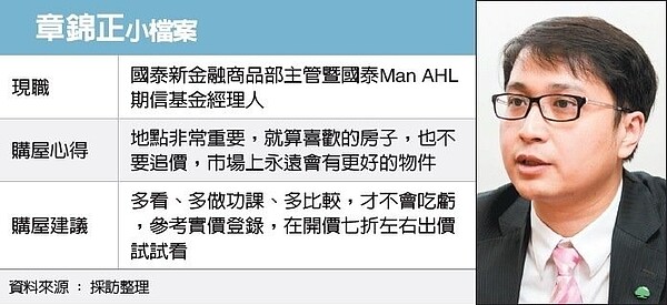 國泰投信新金融商品部主管暨國泰Man AHL期信基金經理人章錦正，認為只要不是太冷門的地點，買房長期下來都會增值。