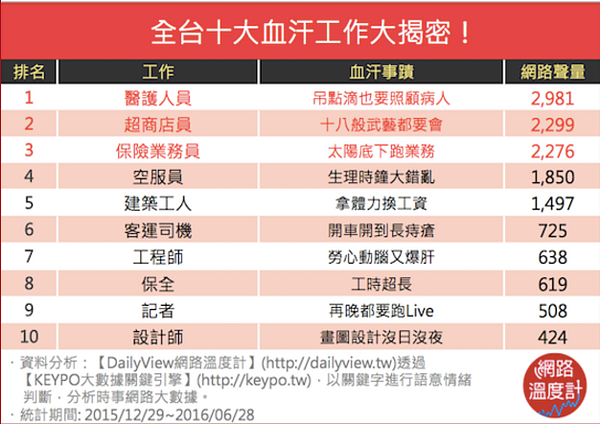 網路溫度計彙整十大血汗工作。（圖／翻攝自網路溫度計）