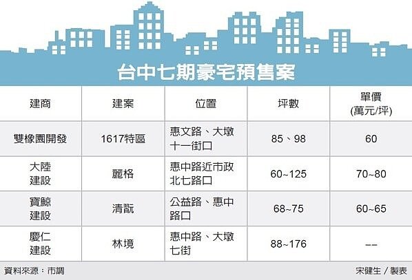 台中豪宅預售案平均每坪單價