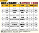 距離北車僅10分鐘車程　這些捷運宅最熱門