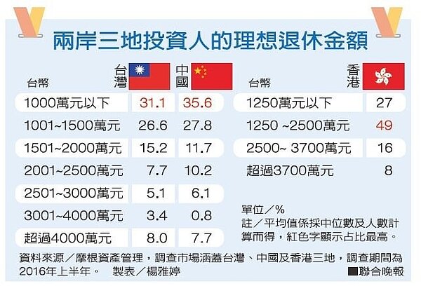 台港陸理想退休金,平均1700萬