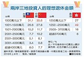 台港陸理想退休金　平均1700萬