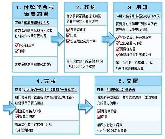 一張圖看懂買屋不動產交易流程知識| 永慶房屋- 永慶房仲網